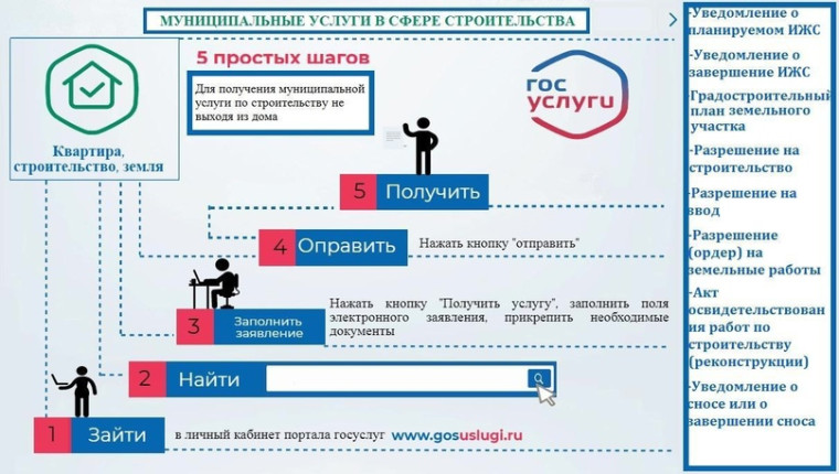 Муниципальные услуги в сфере строительства. Муниципальные услуги в сфере строительства.